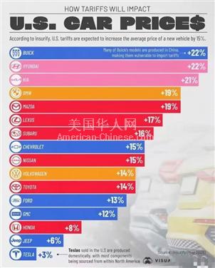 NY皇后区日本车15%关税，加墨两国25%？