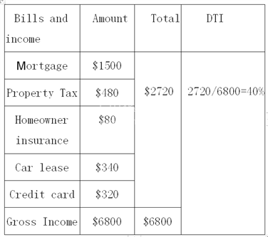 阿罕布拉Debt-To-Income Ratio