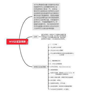 阿罕布拉WSE认证的作用和用途，留学生必备！