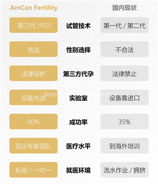 阿罕布拉AmCan冻卵、代孕、试管婴儿解决方案